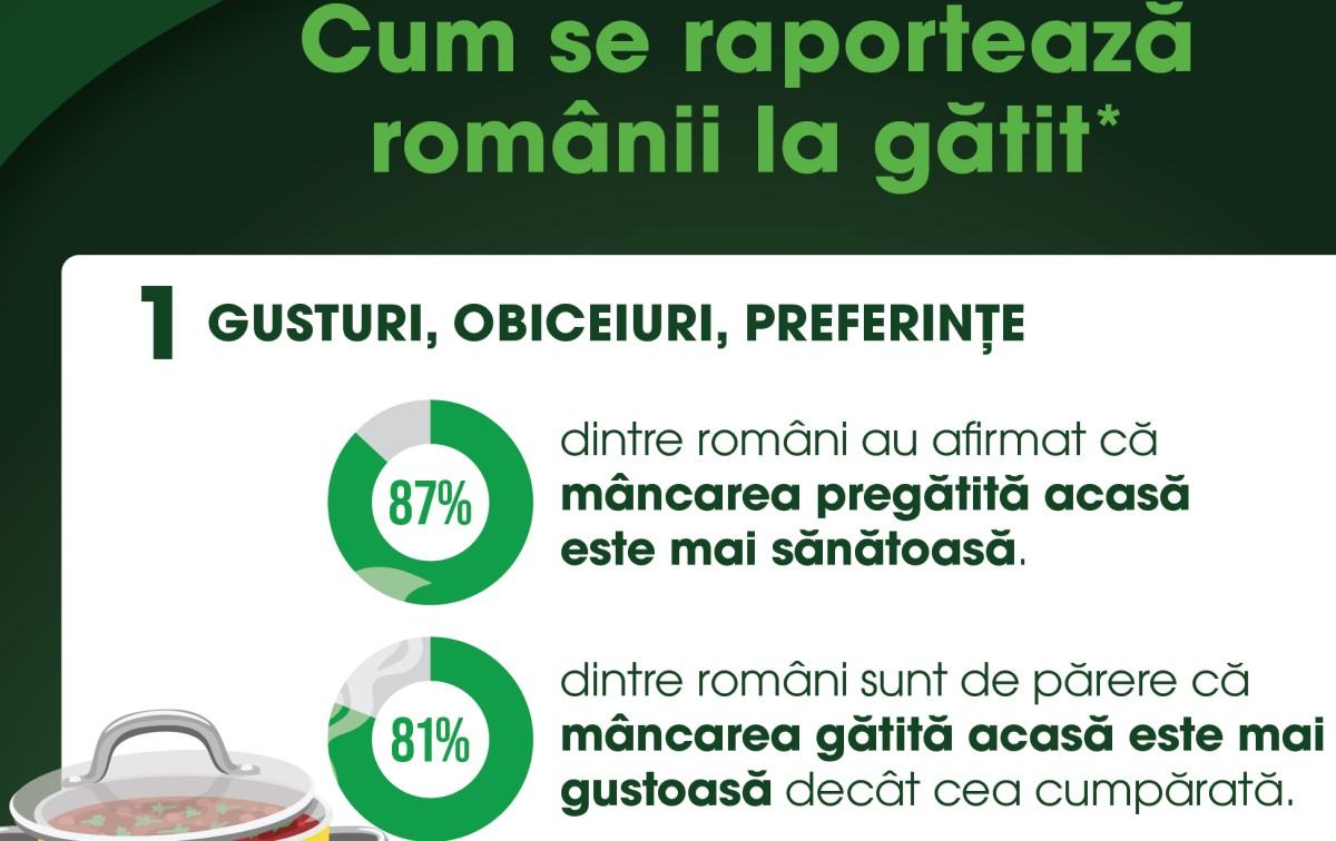 9 din 10 romani considera mancarea gatita acasa mai sanatoasa, insa gatitul este in continuare responsabilitatea femeilor