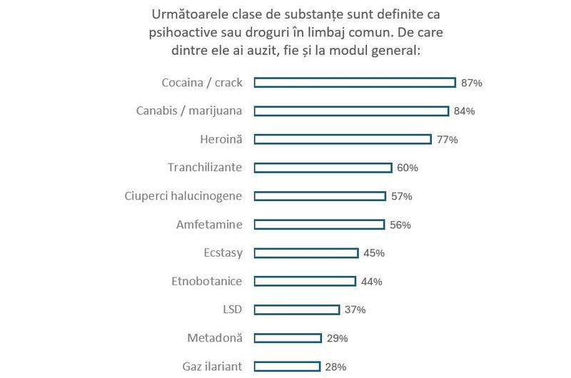 Trei din 10 copii stiu pe cineva care a consumat substante psihoactive / droguri, aproape unu din doi adolescenti a fumat/vapat in ultima saptamana