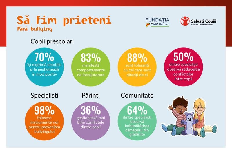 Patru din cinci educatori trebuie sa gestioneze situatii de bullying la grupa: care sunt semnele bullyingului la prescolari